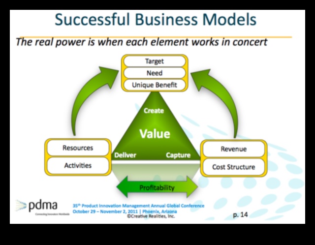 محفزات الابتكار: تسريع النجاح من خلال نماذج الأعمال