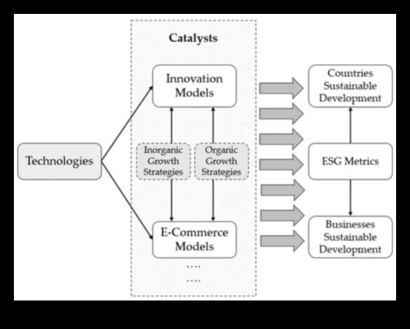 محفزات الابتكار: تسريع النجاح من خلال نماذج الأعمال
