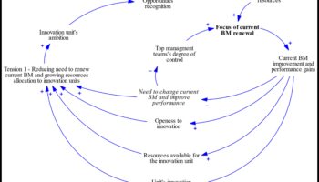محفزات الابتكار: تسريع النجاح من خلال نماذج الأعمال