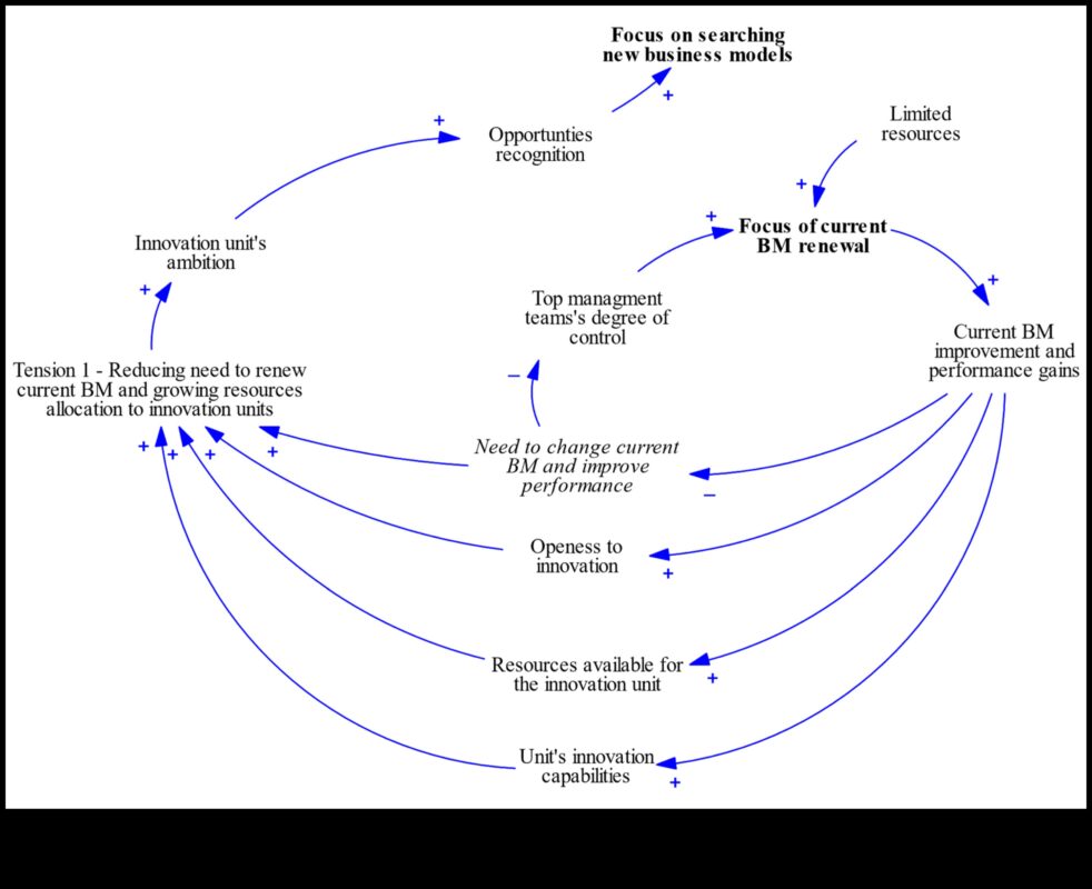 محفزات الابتكار: تسريع النجاح من خلال نماذج الأعمال