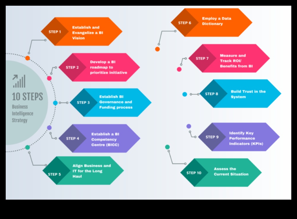 التقدم الرائد: استراتيجيات تحليلات الأعمال الرائدة