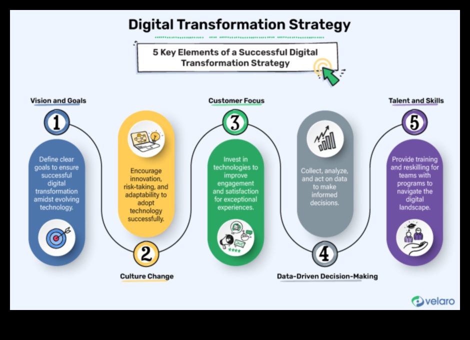 التحول الرقمي الذي يركز على المستخدم: خلق تجارب لا تنسى في التحول