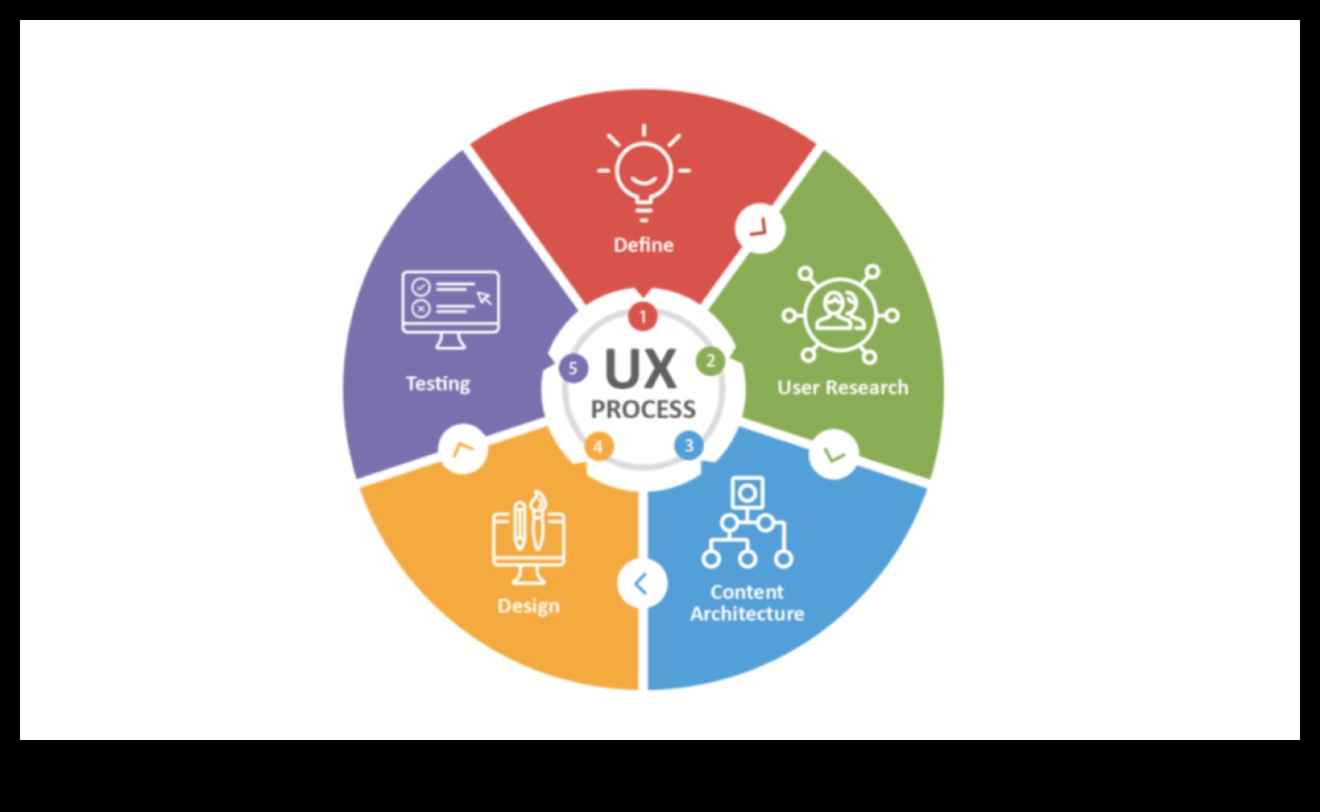 التحول الرقمي الذي يركز على المستخدم: خلق تجارب لا تنسى في التحول