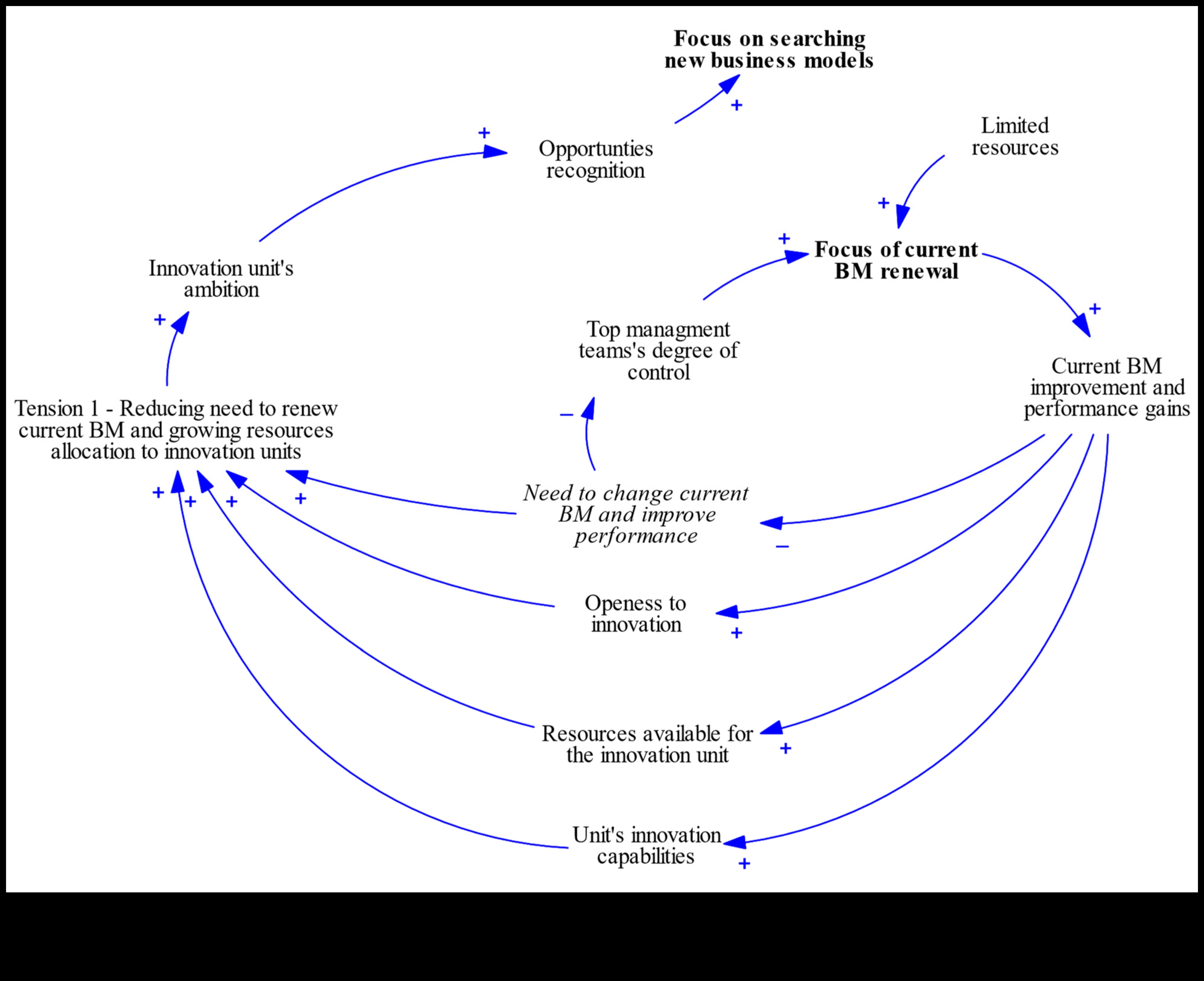 محفزات الابتكار: تسريع النجاح من خلال نماذج الأعمال